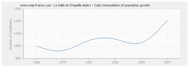 La Salle-et-Chapelle-Aubry : Cubic interpolation of population growth